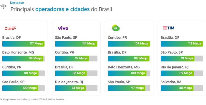 melhor-internet-banda-larga-do-Brasil-cidades-operadoras