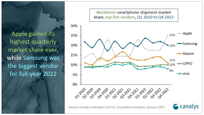 mercado-smartphones-apple-lidera-canalys