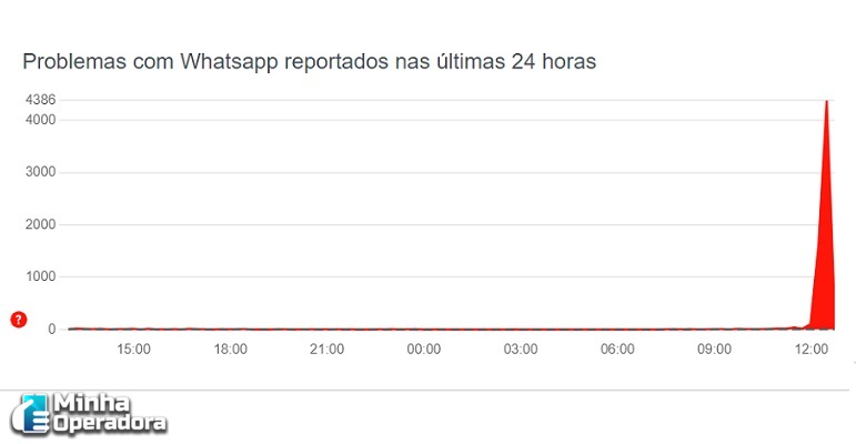 WHATSAPP APRESENTA INSTABILIDADE NESTA QUARTA-FEIRA - O Tabuleiro