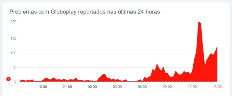 Globoplay apresenta falhas e dificuldades de acesso nesta sexta, 12