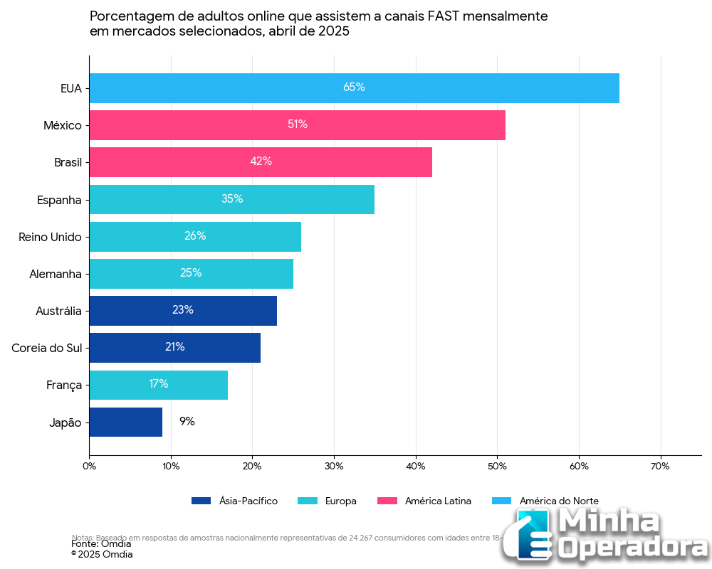 Canais FAST no mundo