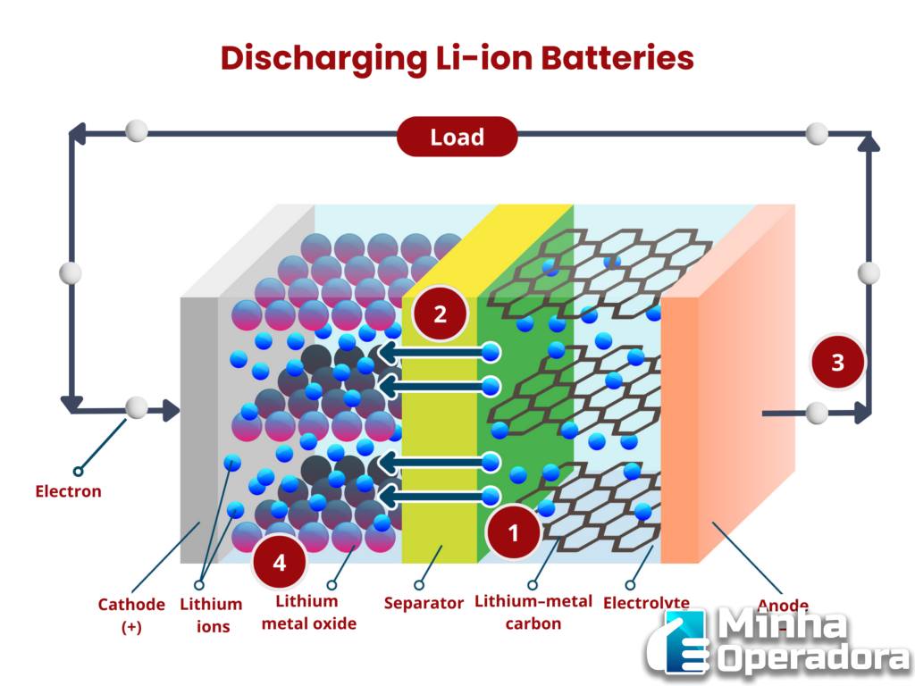 Um ciclo de descarga típico de uma bateria de íon-lítio